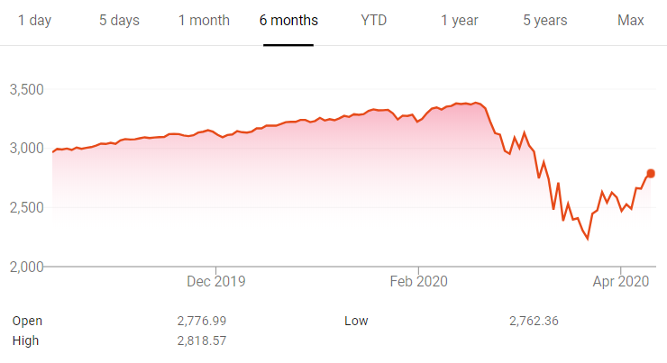 Has the Stock Market Hit Bottom Yet? (COVID-19 Predictions)